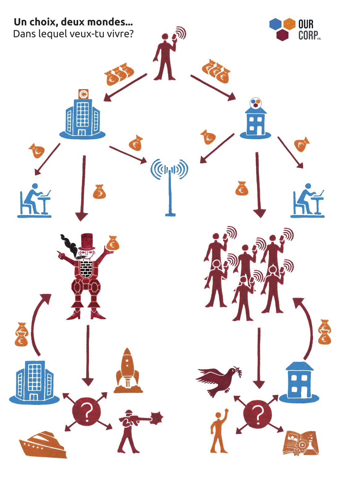 schéma qui montre deux possibilités de consommer: la première est dans un opérateur de téléphonie classique, qui après avoir payé ses charges, donne ses bénéfices à des actionnaires, qui les réinvestissent dans des investissements peu éthiques (fusées, yachts, armes, etc). La deuxieme montre ce qui se passe si on consomme chez OurCorp. Tous les utilisateurs décident de ce qui est fait des bénéfices et peuvent donc investir pour le bien commun. Il peuvent aussi décider d'investir dans des activités commerciales sans but lucratif, pour offrir d'autres alternatives à tous et affaiblir ainsi le système et changer le monde !
Lien vers: https://www.ourcorp.org